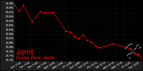 Last 31 Days Graph of Jorrit