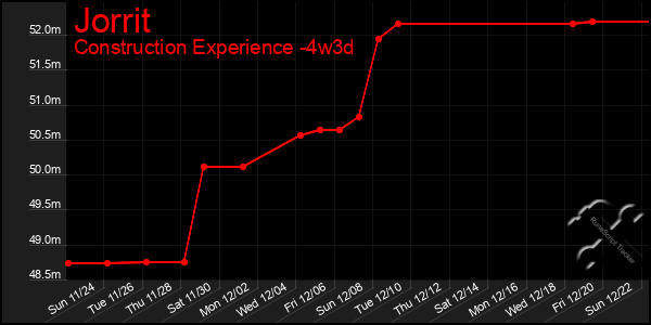 Last 31 Days Graph of Jorrit