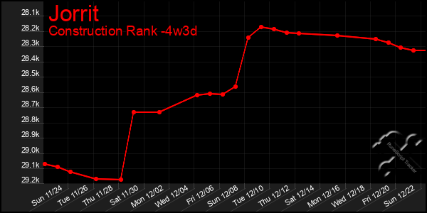 Last 31 Days Graph of Jorrit