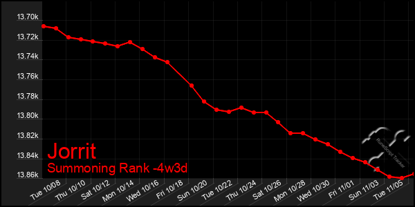 Last 31 Days Graph of Jorrit