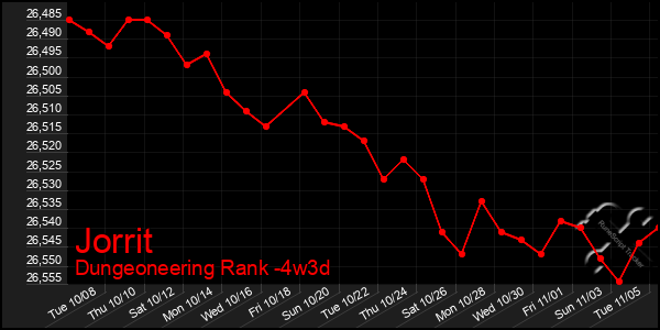 Last 31 Days Graph of Jorrit