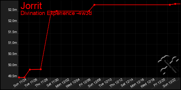 Last 31 Days Graph of Jorrit