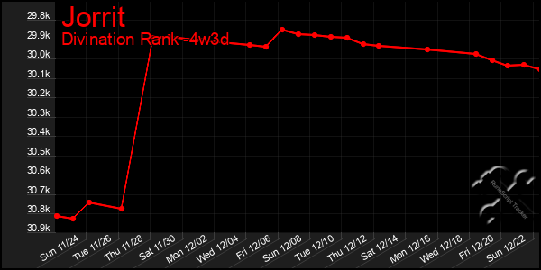 Last 31 Days Graph of Jorrit