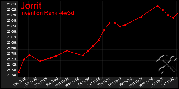 Last 31 Days Graph of Jorrit