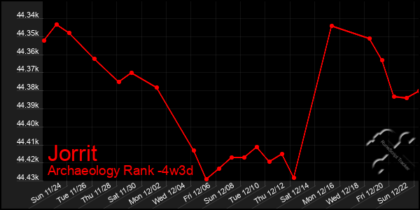 Last 31 Days Graph of Jorrit