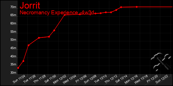 Last 31 Days Graph of Jorrit