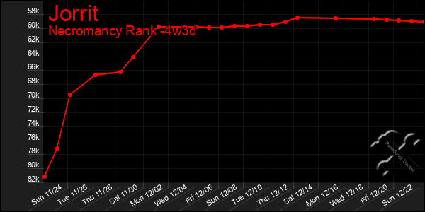 Last 31 Days Graph of Jorrit