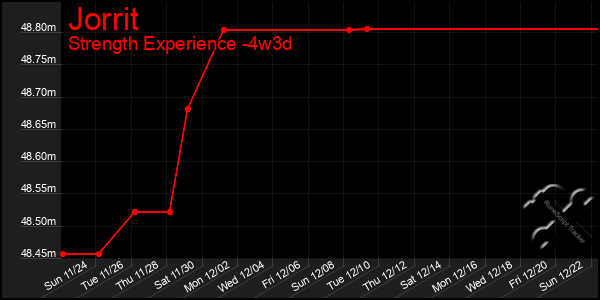 Last 31 Days Graph of Jorrit