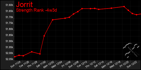 Last 31 Days Graph of Jorrit