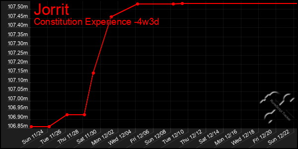 Last 31 Days Graph of Jorrit