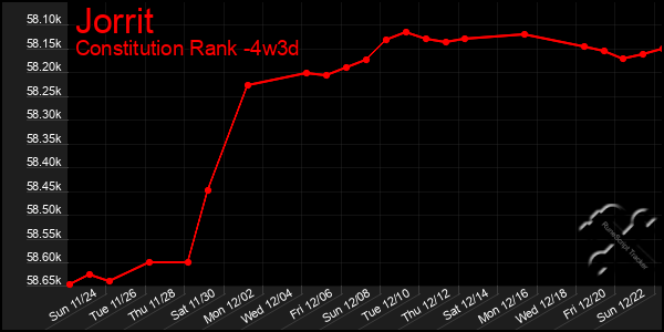 Last 31 Days Graph of Jorrit