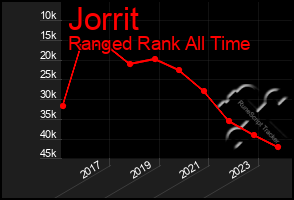 Total Graph of Jorrit