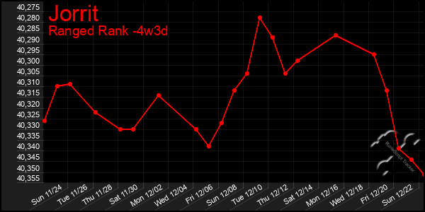 Last 31 Days Graph of Jorrit