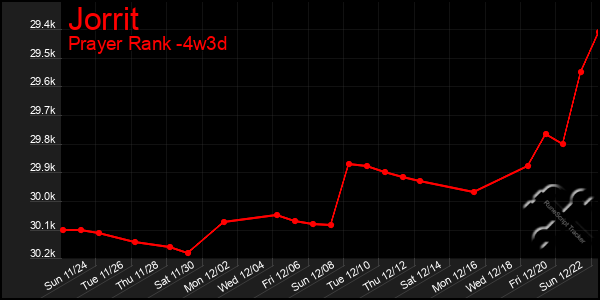 Last 31 Days Graph of Jorrit