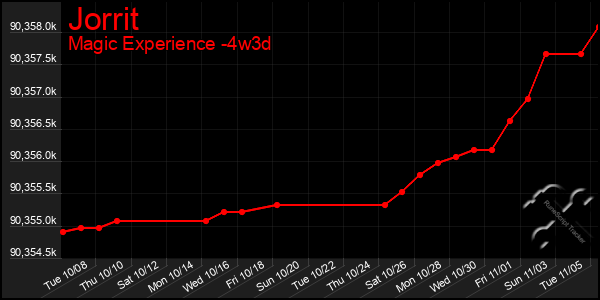 Last 31 Days Graph of Jorrit