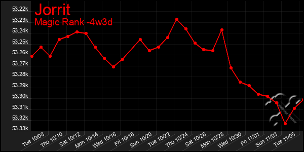 Last 31 Days Graph of Jorrit