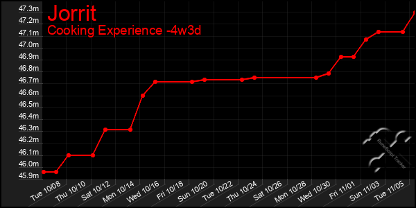 Last 31 Days Graph of Jorrit