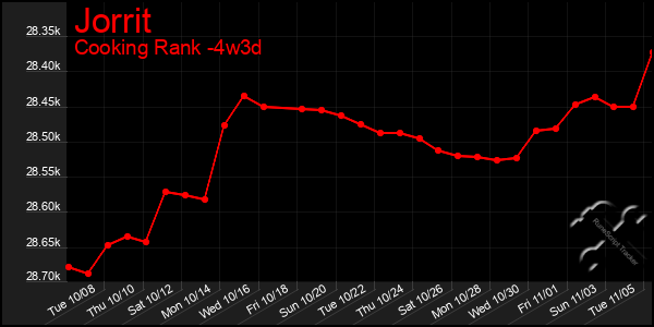 Last 31 Days Graph of Jorrit