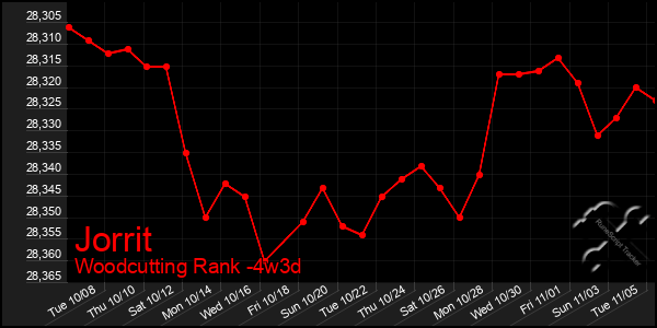 Last 31 Days Graph of Jorrit