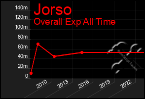 Total Graph of Jorso