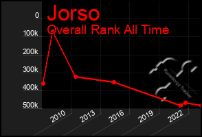 Total Graph of Jorso