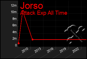 Total Graph of Jorso