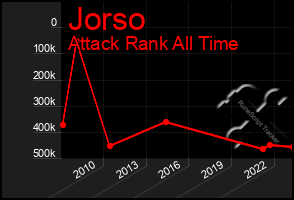 Total Graph of Jorso