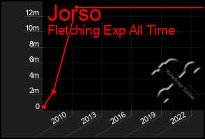 Total Graph of Jorso