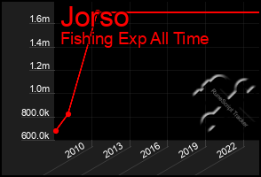 Total Graph of Jorso