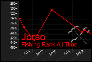 Total Graph of Jorso