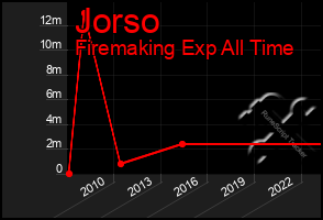 Total Graph of Jorso