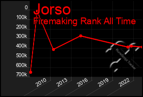 Total Graph of Jorso