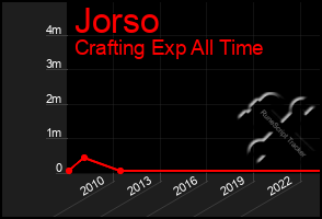 Total Graph of Jorso
