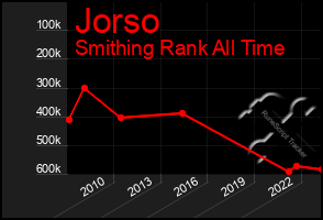Total Graph of Jorso