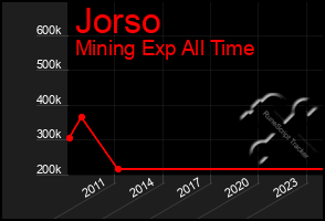 Total Graph of Jorso