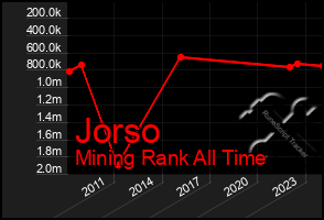 Total Graph of Jorso