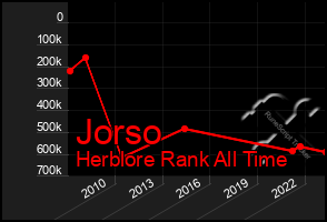 Total Graph of Jorso