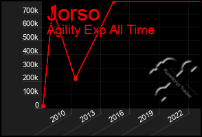 Total Graph of Jorso