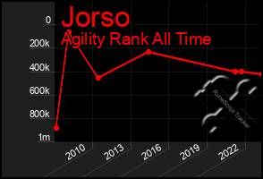 Total Graph of Jorso