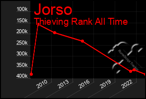 Total Graph of Jorso