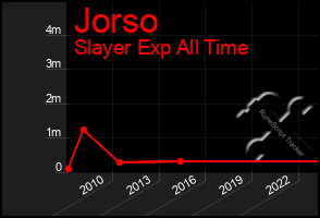 Total Graph of Jorso