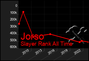 Total Graph of Jorso