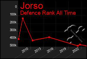 Total Graph of Jorso