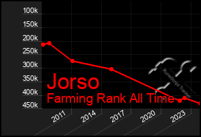 Total Graph of Jorso