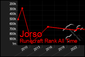 Total Graph of Jorso