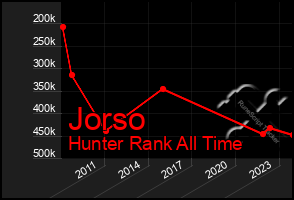 Total Graph of Jorso
