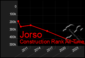 Total Graph of Jorso