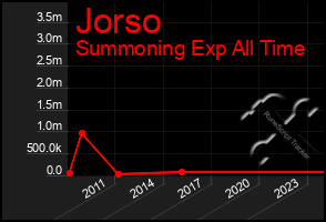 Total Graph of Jorso