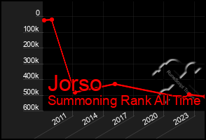Total Graph of Jorso