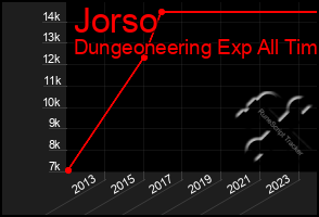 Total Graph of Jorso